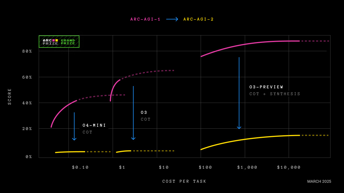 ARC-AGI-2: Scale is Not Enough