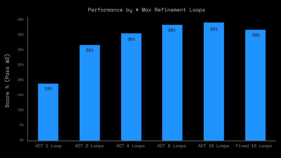 ACT chart by number of loops
