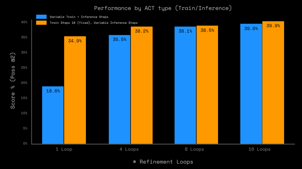 ACT chart by number of loops