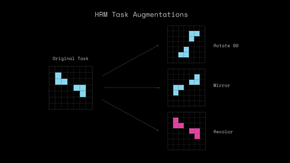 HRM Task Augmentations