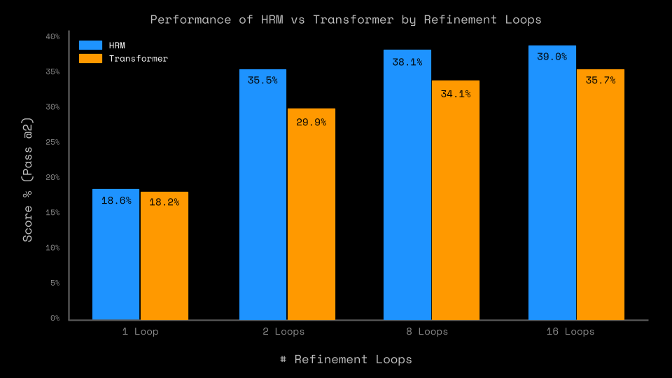 HRM vs Transformer Performance