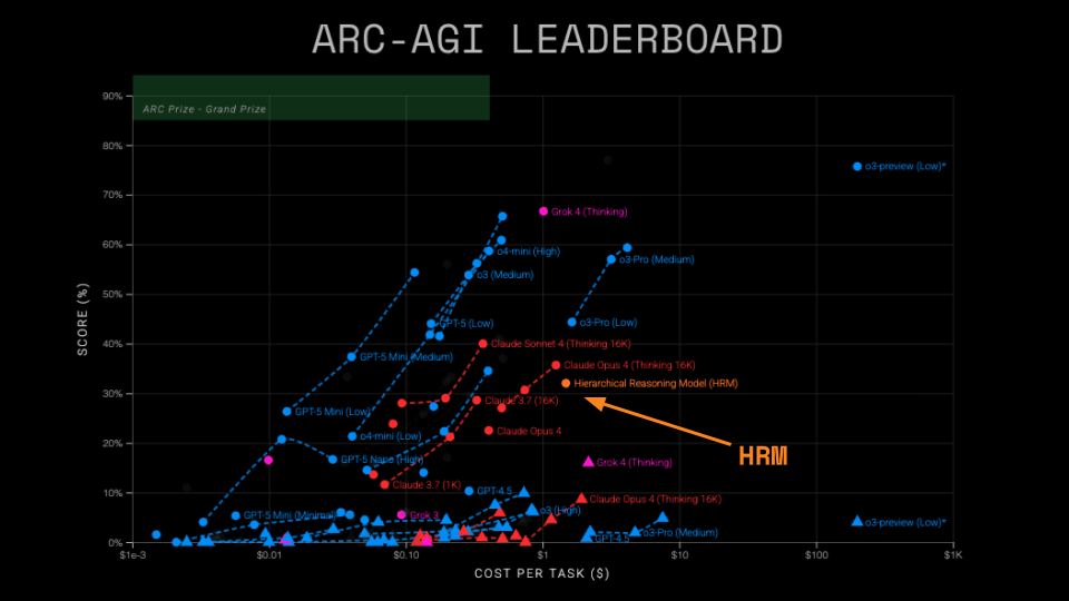 ARC-AGI-1 Leaderboard with HRM